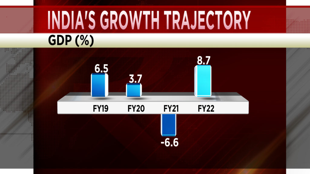 India GDP Highlights 2023 | Indian economy estimated to grow 7% this fiscal – cnbctv18.com