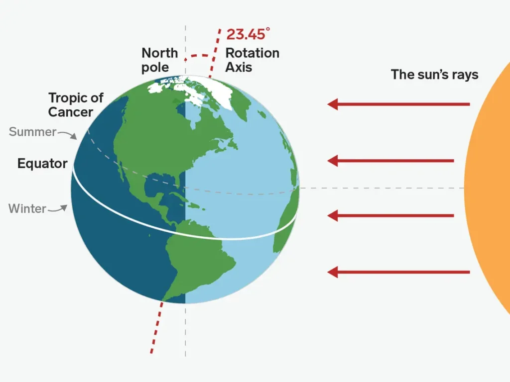 Earth, its tilted axis, and the Sun