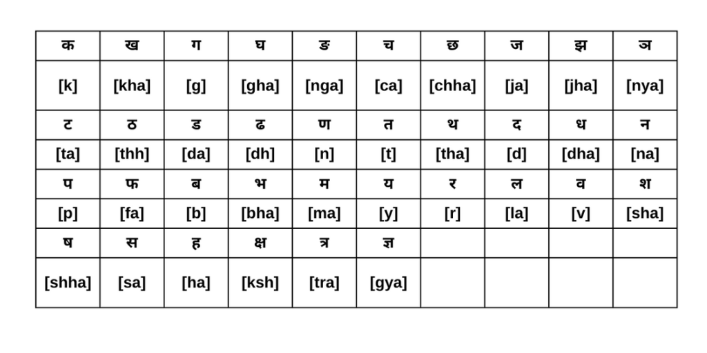 Hindi Alphabet Chart - Consonants